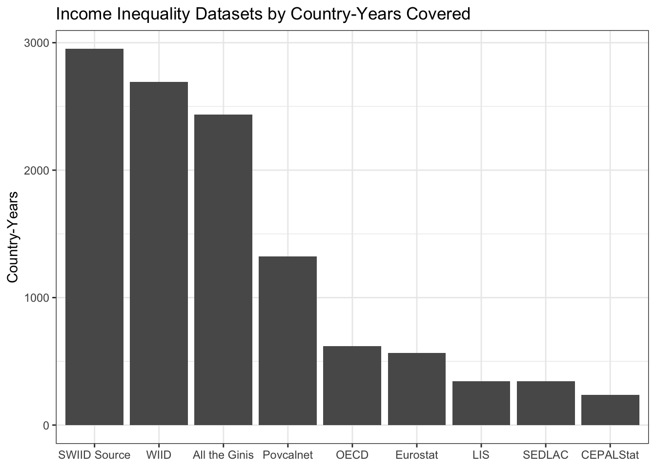 frederick-solt-the-swiid-source-data