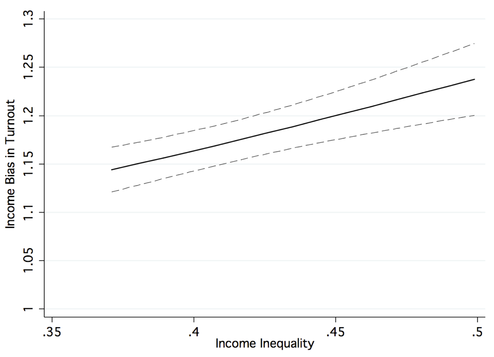 Figure 2: Estimated Income Bias by Level of Income Inequality
