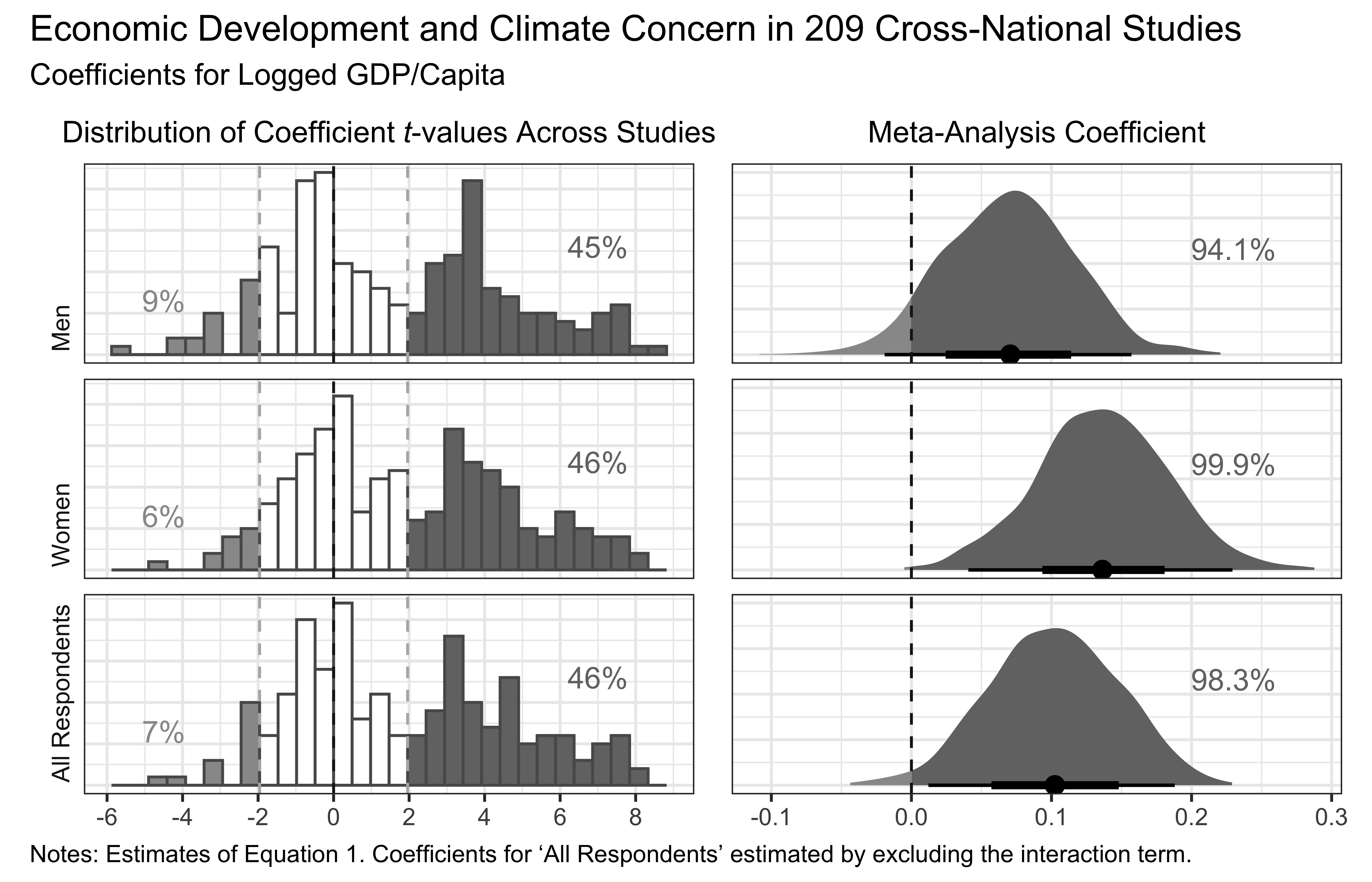 Figure 2: Both Men and Women Tend to Express More Concern About Climate Change in Richer Countries Than in Poorer Countries