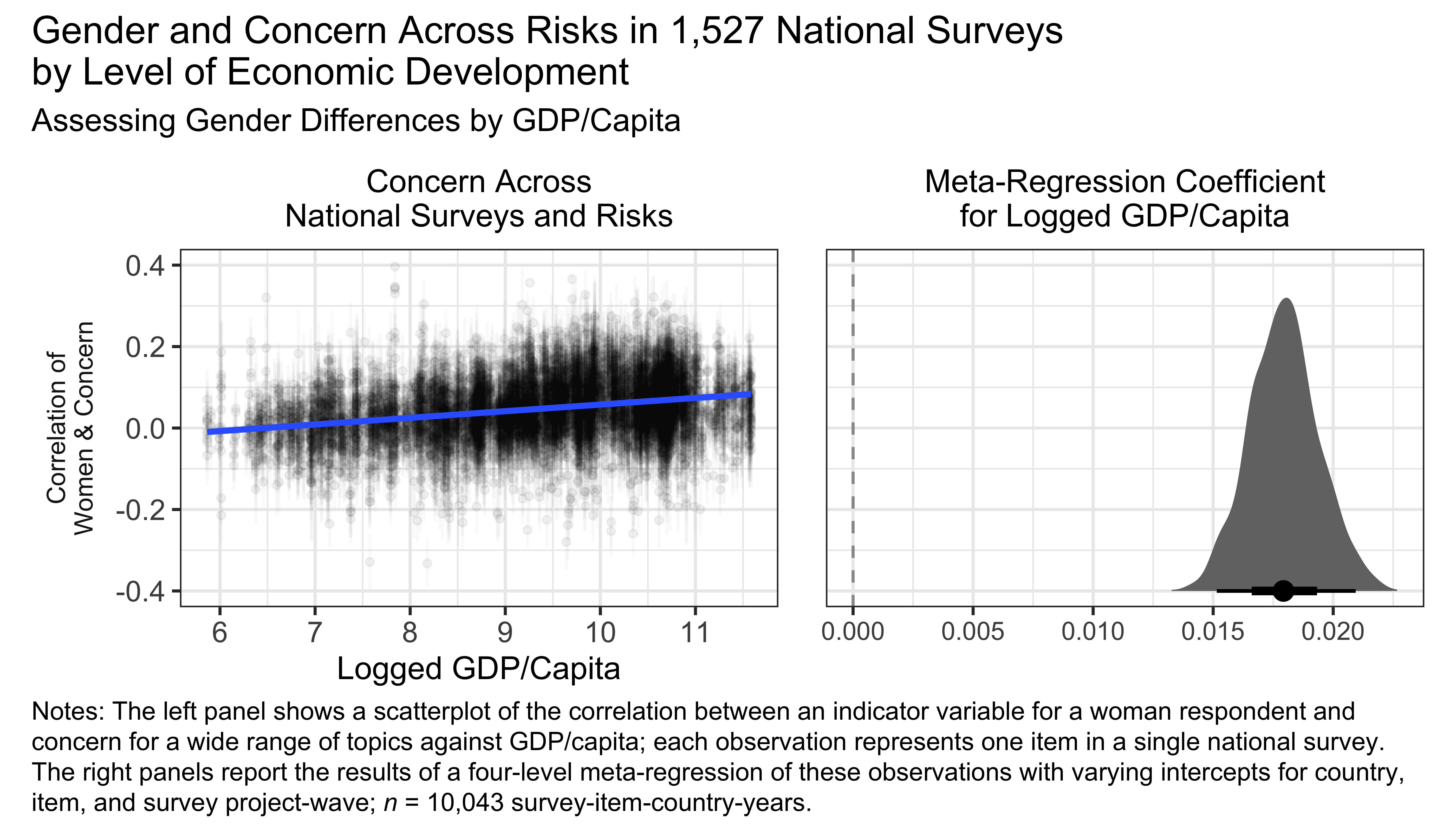 Figure 4: In Richer Countries, Women Generally Express More Concern Than Men Regardless of the Source of Risk